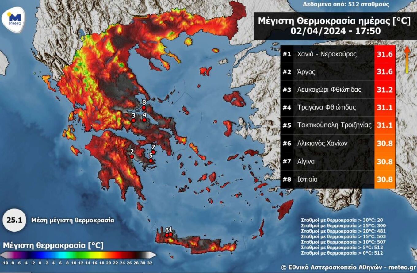 Σε υψηλά επίπεδα κυμάνθηκε η θερμοκρασία και σήμερα, όπως παρουσιάζεται στη χρωματική κλίμακα θερμοκρασιών του παρακάτω χάρτη, σύμφωνα με το δίκτυο αυτόματων μετεωρολογικών σταθμών του Εθνικού Αστεροσκοπείου Αθηνών / Meteo.gr. 300 μετεωρολογικοί σταθμοί κατέγραψαν μέγιστες θερμοκρασίες άνω των 25°C και 20 μετεωρολογικοί σταθμοί κατέγραψαν τιμές άνω των 30°C, σε σύνολο 512 σταθμών. O αντίστοιχος αριθμός των μετεωρολογικών σταθμών που κατέγραψαν θερμοκρασίες άνω των 25°C τη Δευτέρα, ήταν 227. H υψηλότερη τιμή