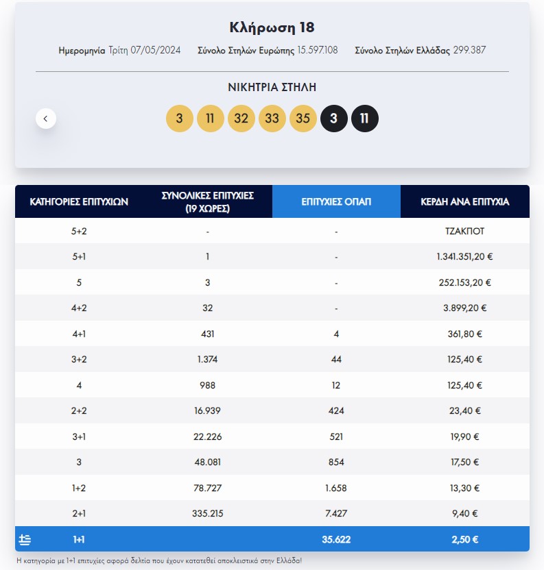 Eurojackpot: Οι τυχεροί αριθμοί της κλήρωσης της Τρίτης