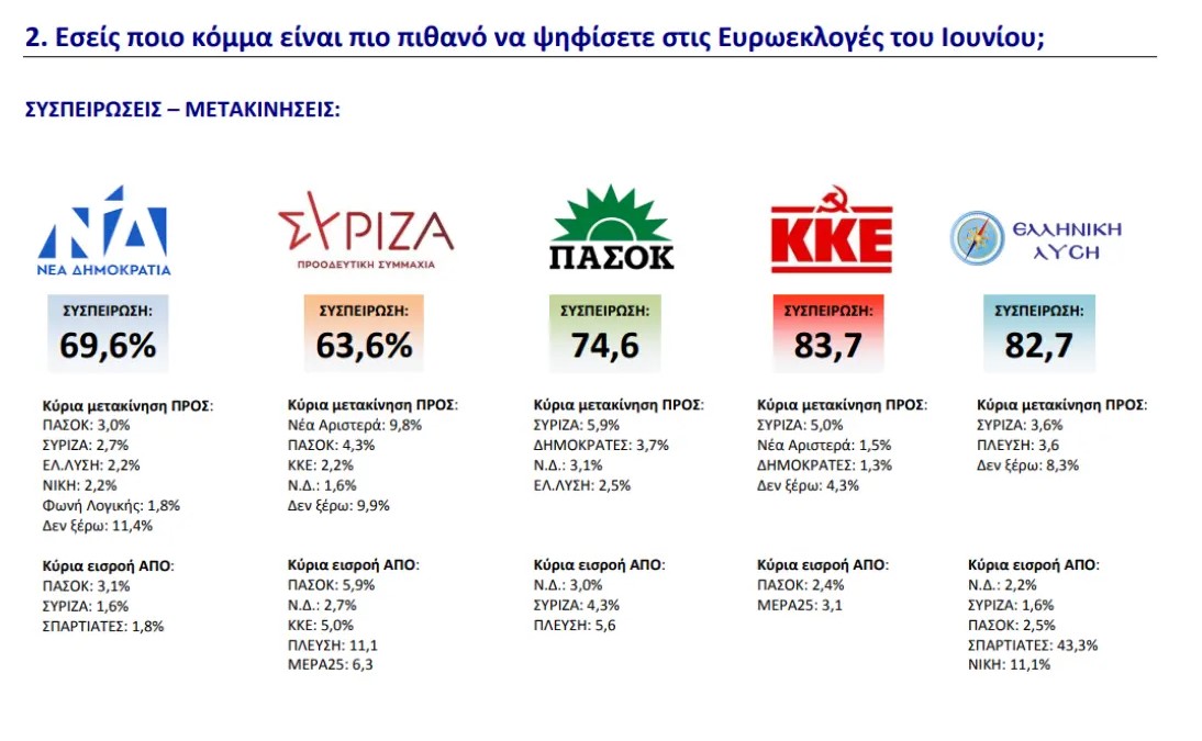 Δημοσκόπηση GPO για το parapolitika.gr: Από 31% έως 34% η Ν.Δ.