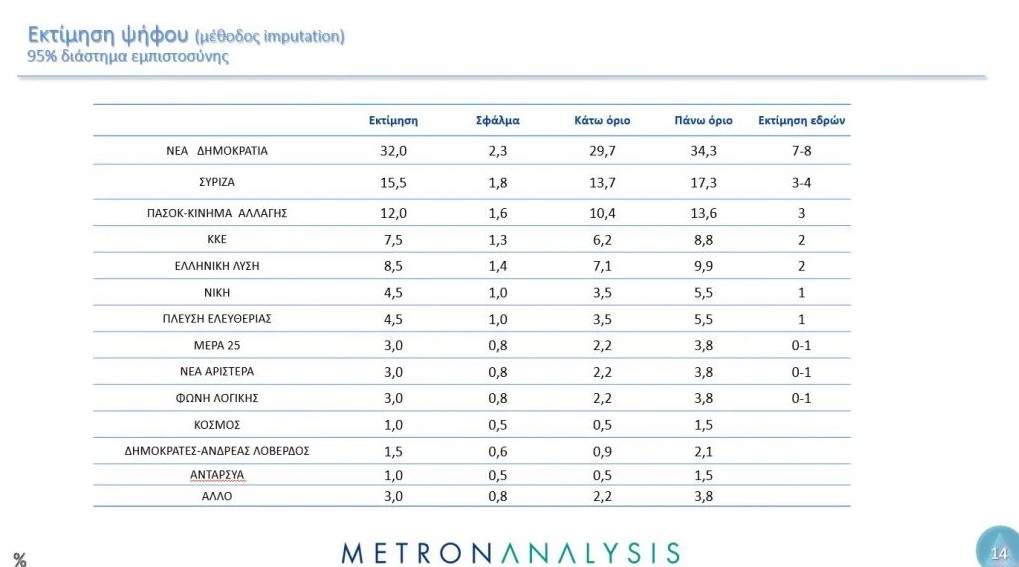 Δημοσκόπηση Metron Analysis