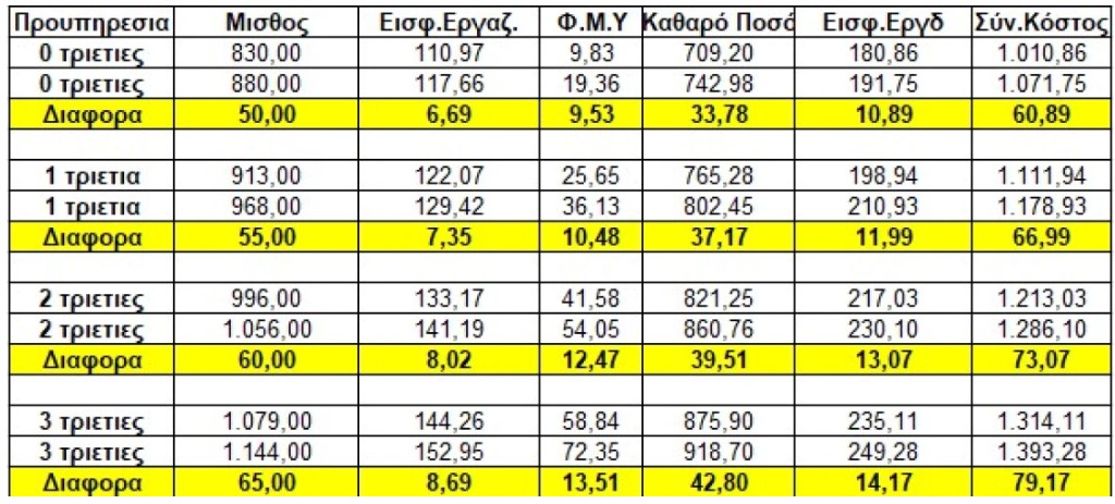 Πώς συμπαρασύρονται οι τριετίες Ακολουθεί αναλυτικός πίνακας με το τι αλλάζει στις τριετίες μετά την αύξηση του κατώτατου μισθού:  pinakas-trieties Τα επιδόματα διαμορφώνονται ως εξής: Επίδομα Ανεργίας: Αυξάνεται από τα 509 σε 540 ευρώ Ειδική Παροχή Μητρότητας: Αυξάνεται σύμφωνα με το νέο κατώτατο μισθό, ήτοι στα 880 ευρώ Επίδομα Γονικής Άδειας: Αυξάνεται επίσης με την αλλαγή του κατώτατου μισθού. Επίδομα εργασίας (50% του επιδόματος ανεργίας μέχρι τη λήξη). Θα ανέλθει στα 270 ευρώ Βοήθημα Λήξης Ανεργίας: 1