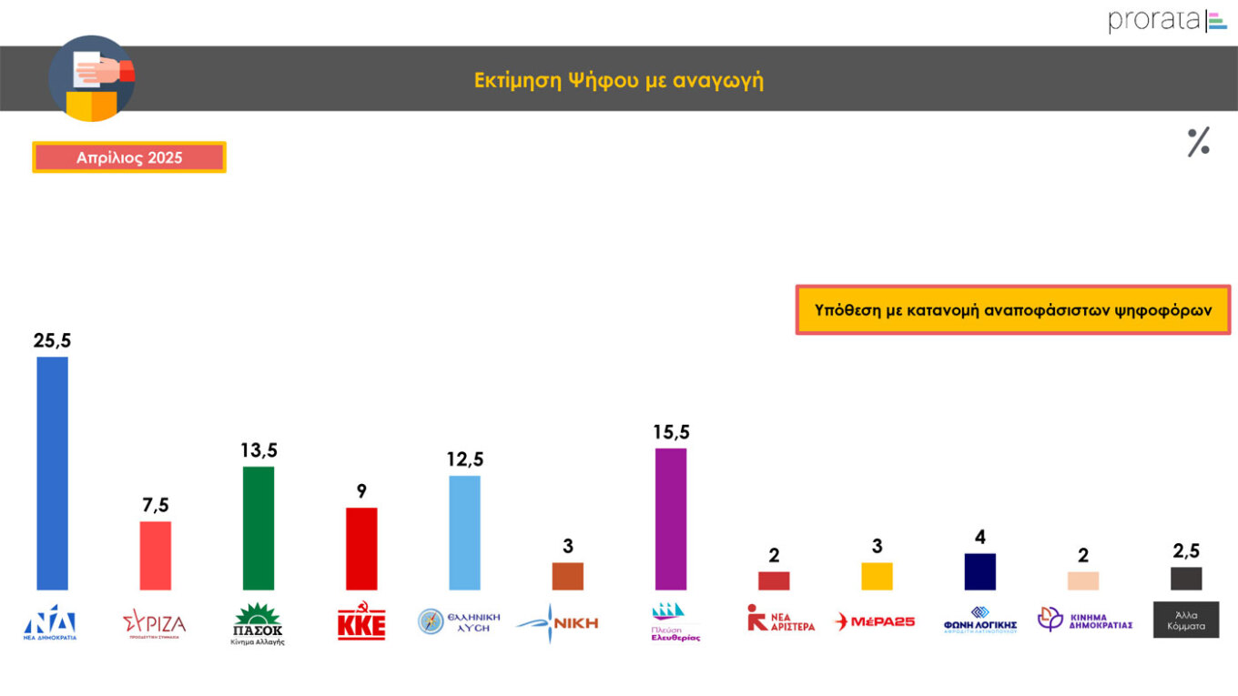 Δημοσκόπηση Prorata