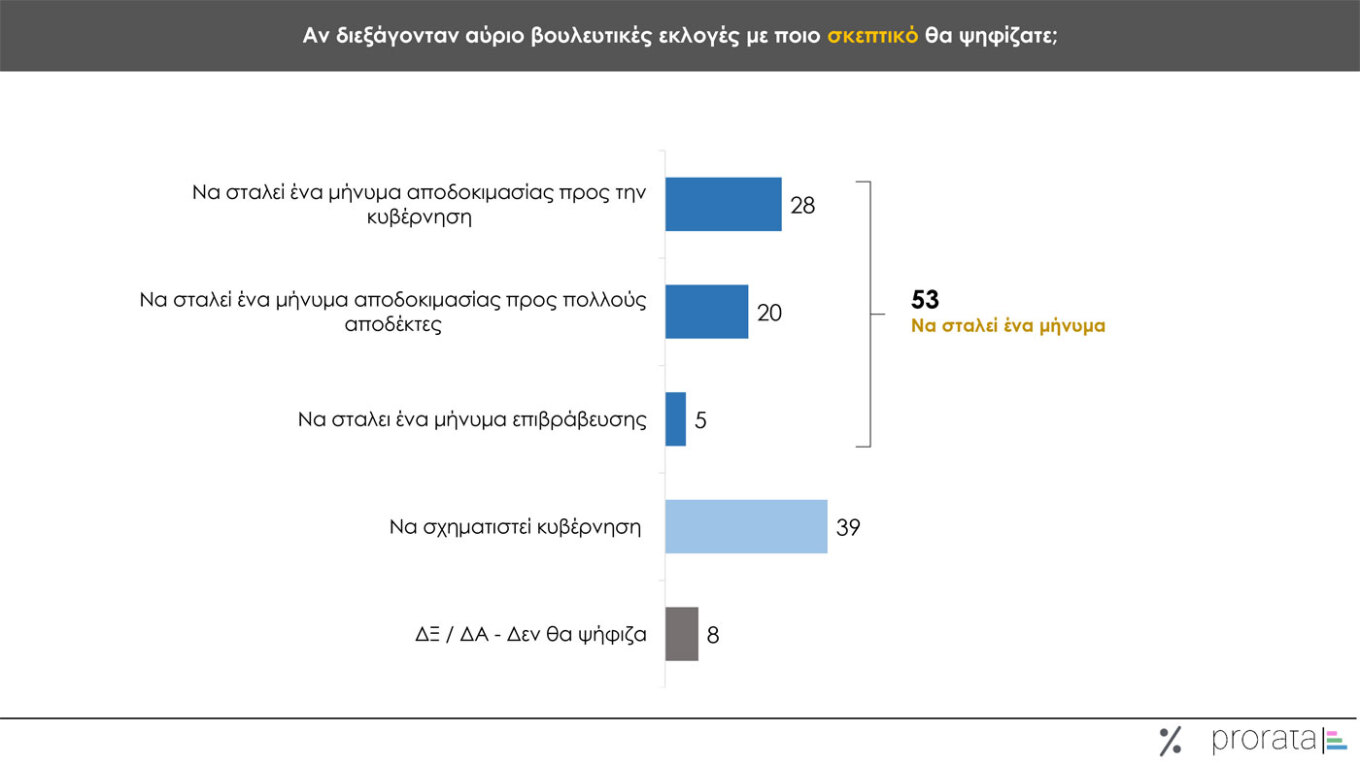 Δημοσκόπηση Prorata