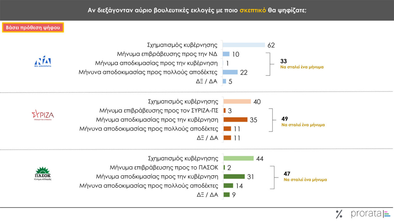 Δημοσκόπηση Prorata