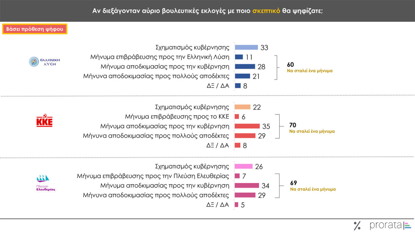 Δημοσκόπηση Prorata