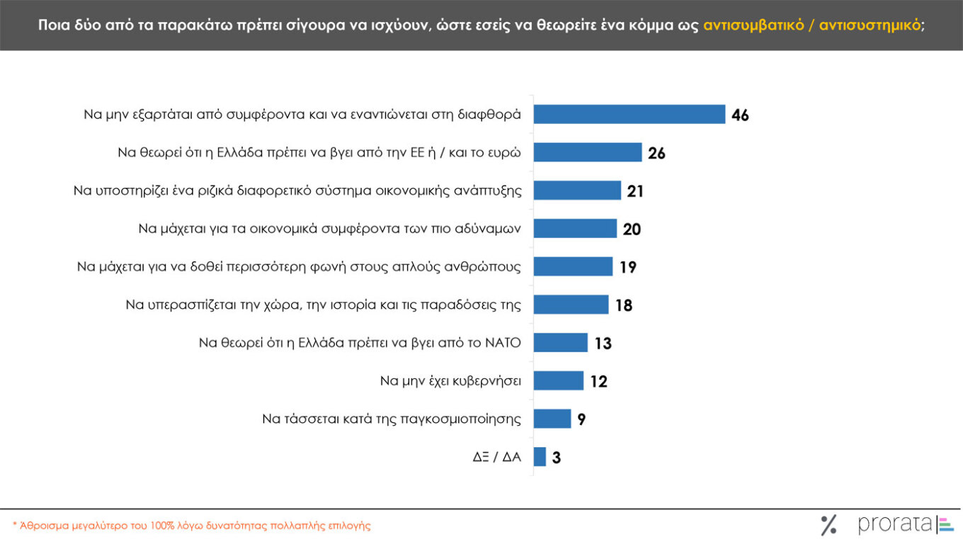 Δημοσκόπηση Prorata