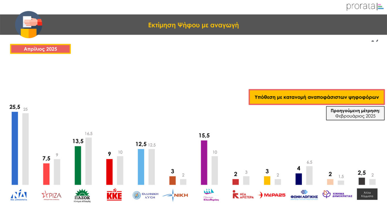 Δημοσκόπηση Prorata
