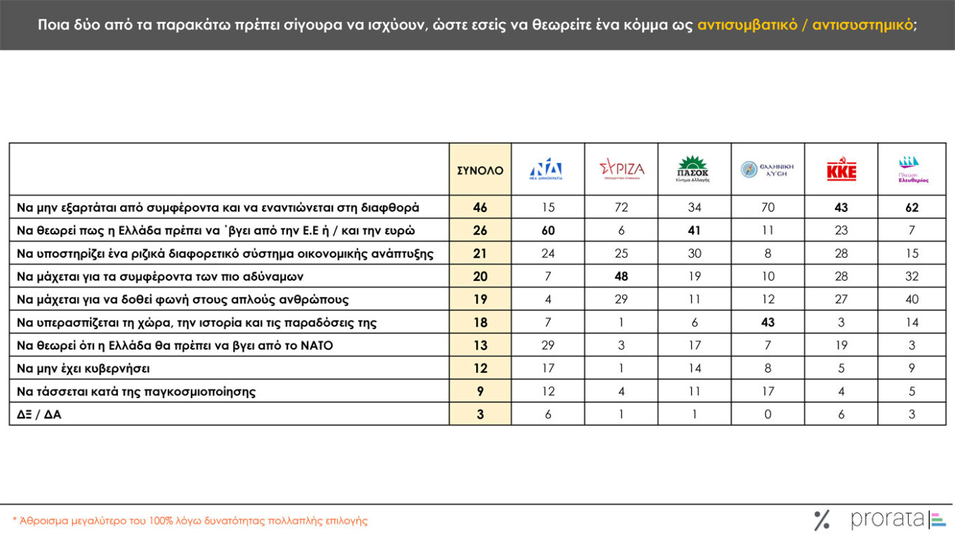 Δημοσκόπηση Prorata