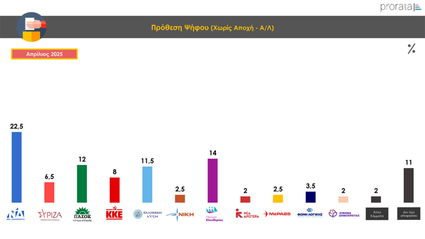 Δημοσκόπηση Prorata