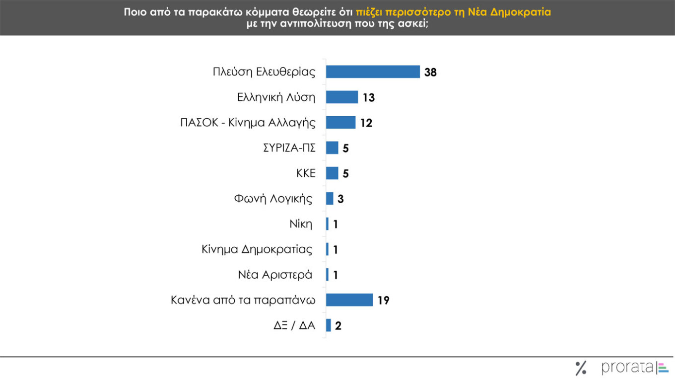 Δημοσκόπηση Prorata
