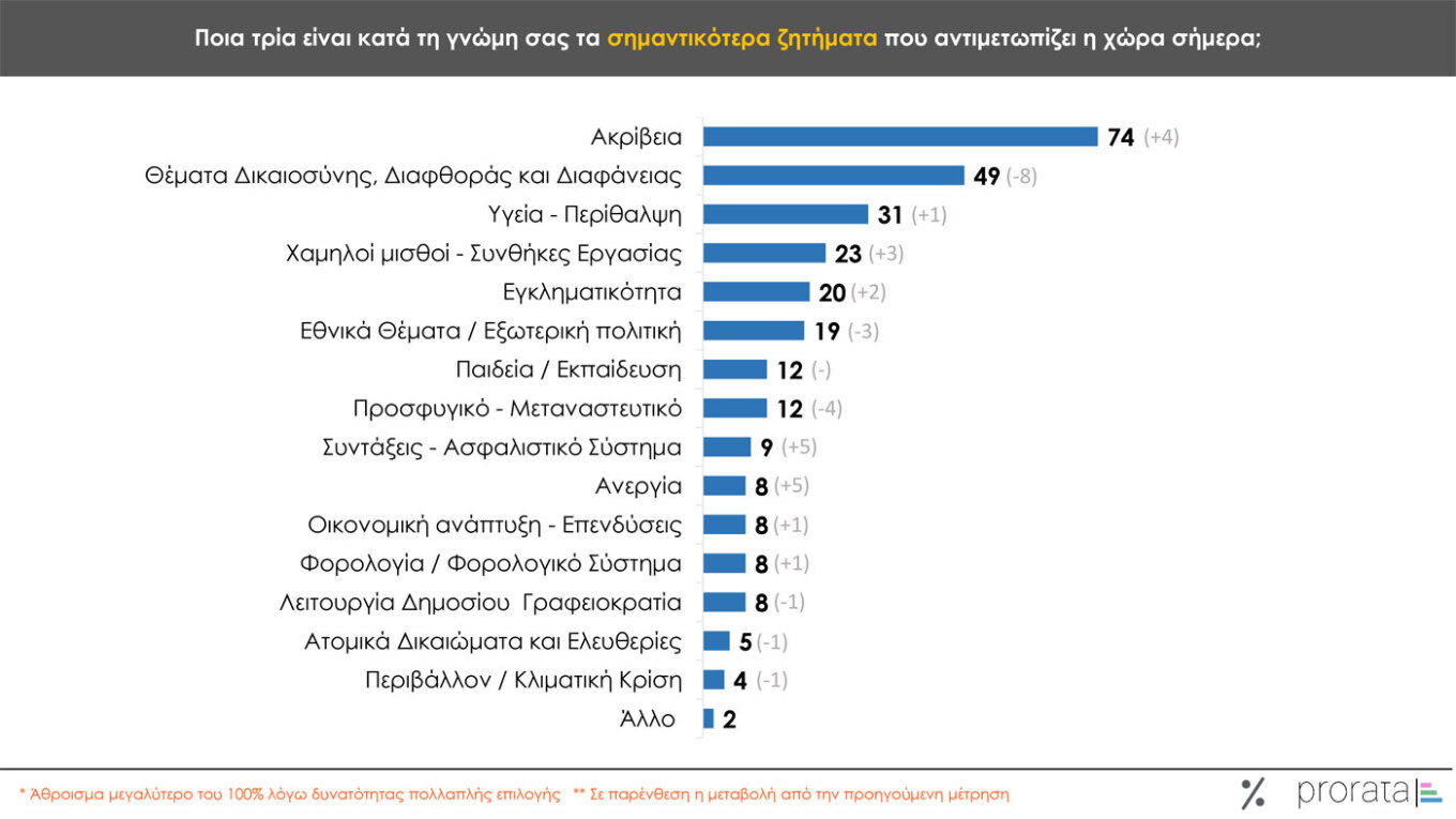 Δημοσκόπηση Prorata