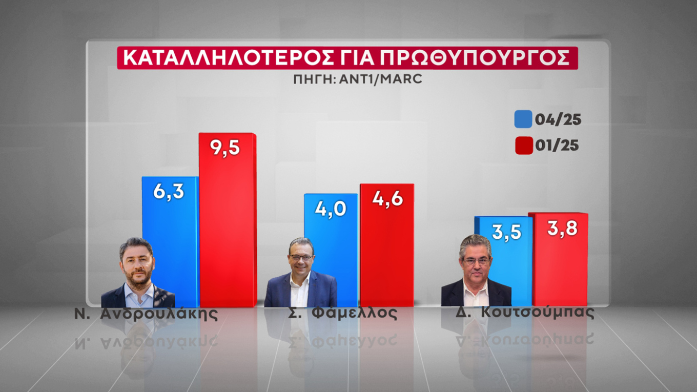 Δημοσκόπηση Marc