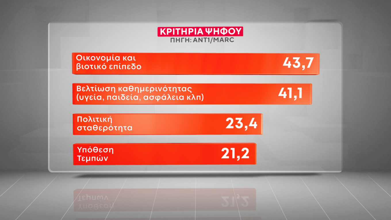 Τα κριτήρια της ψήφου των Ελλήνων – Τι Κυβέρνηση θέλουν