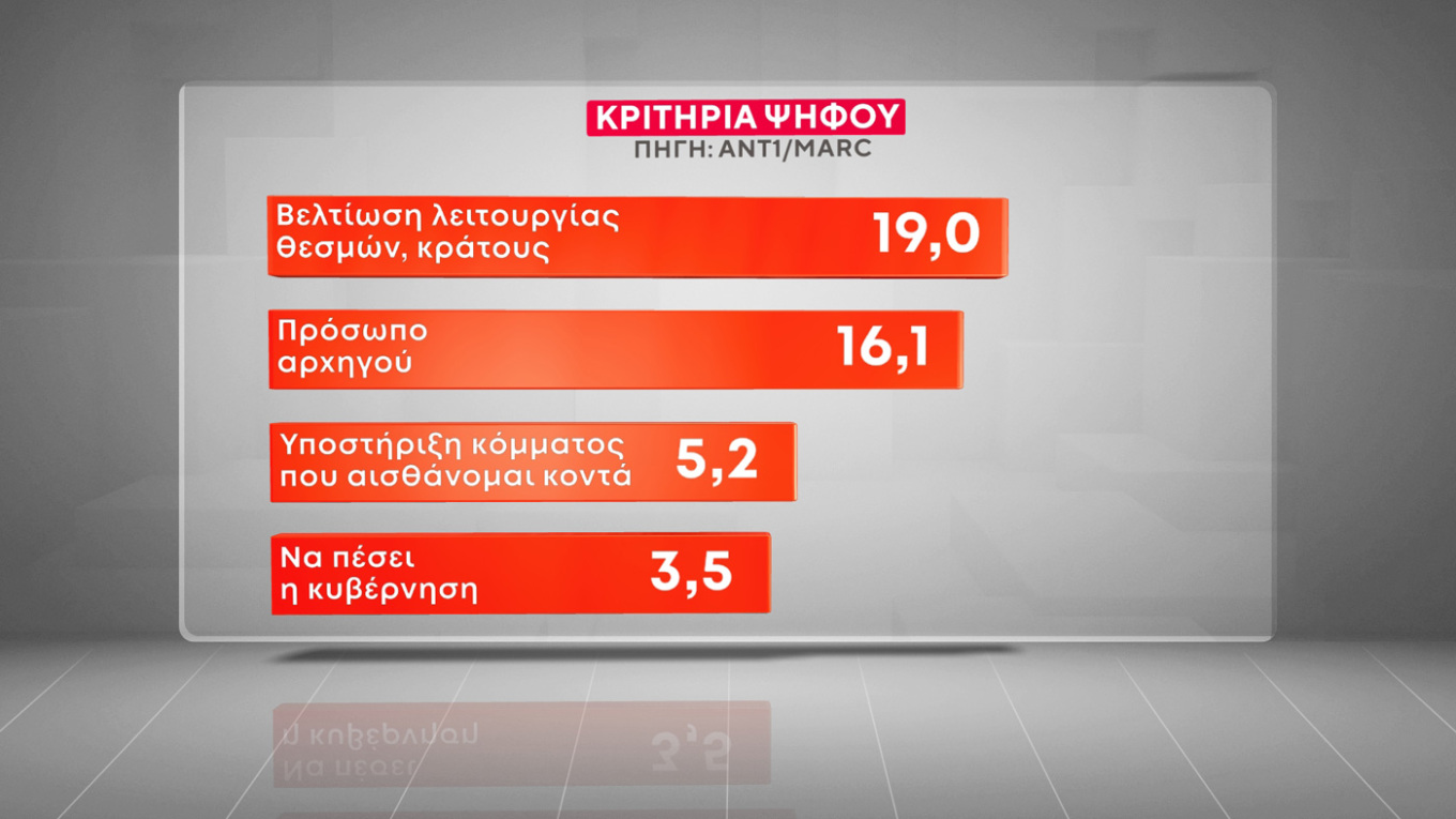 Τα κριτήρια της ψήφου των Ελλήνων – Τι Κυβέρνηση θέλουν