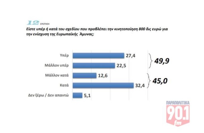 Δημοσκόπηση GPO για τα «Παραπολιτικά 90,1»: 