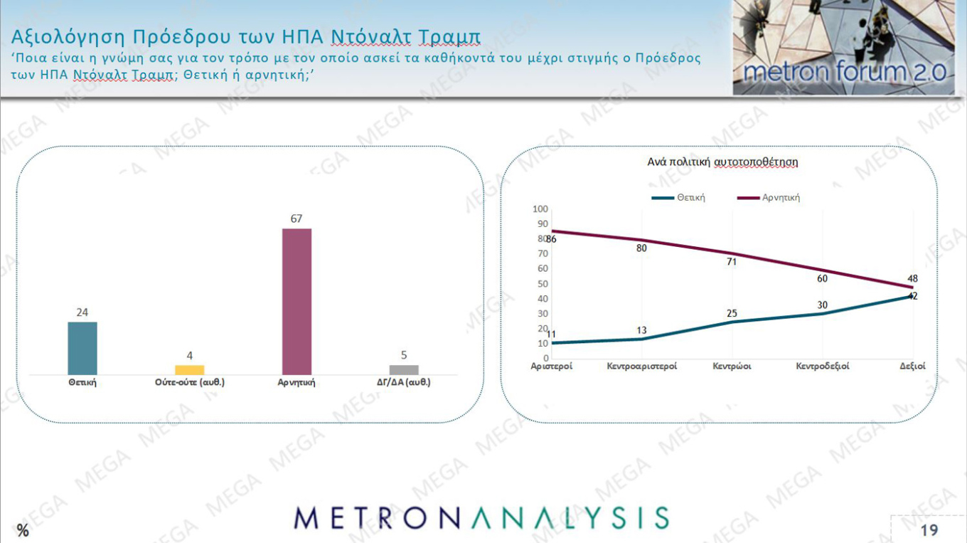 Δημοσκόπηση MEGA: Άνοδος για Ν.Δ., στο 12,3% η διαφορά με την «Πλεύση»