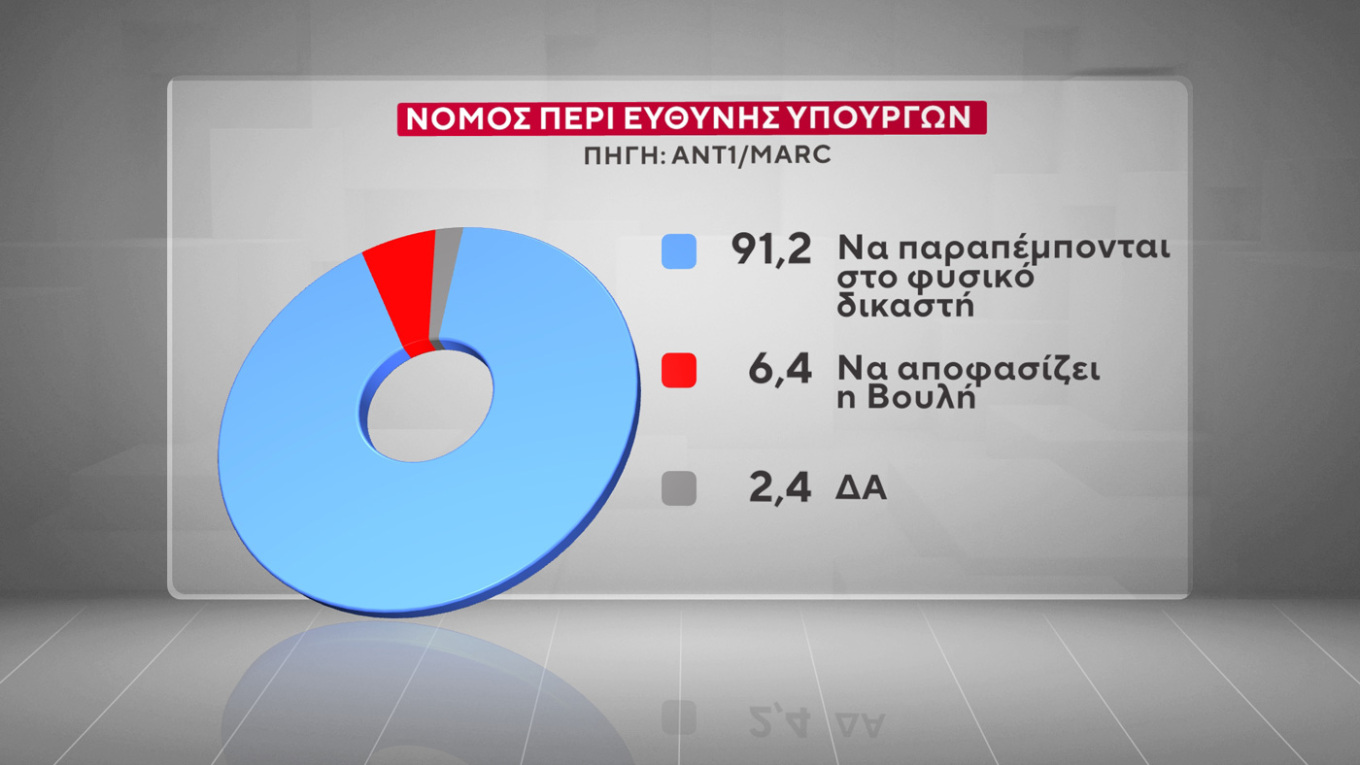 Τα κριτήρια της ψήφου των Ελλήνων – Τι Κυβέρνηση θέλουν