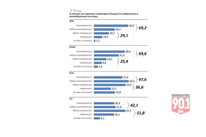 Δημοσκόπηση GPO για τα «Παραπολιτικά 90,1»: 