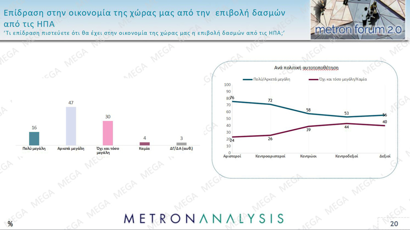 Δημοσκόπηση MEGA: Άνοδος για Ν.Δ., στο 12,3% η διαφορά με την «Πλεύση»