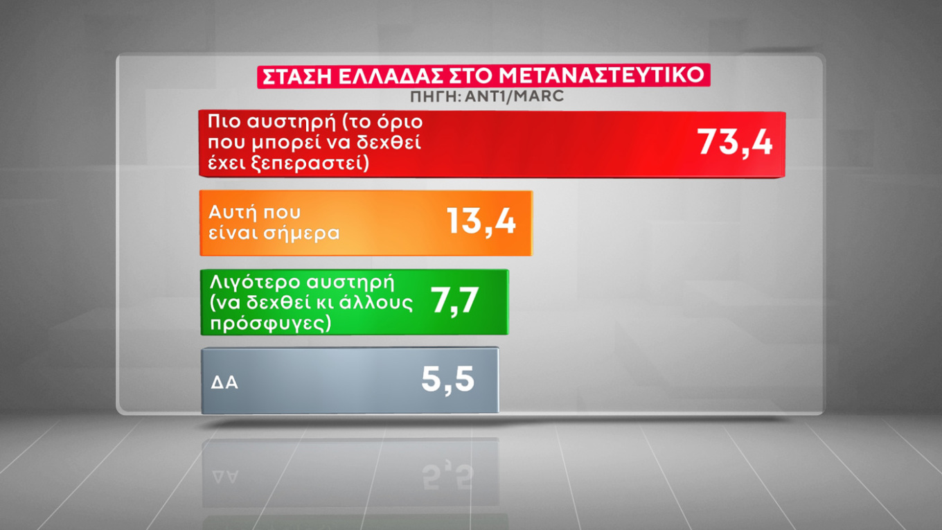 Σε ερώτηση περί ευθύνης Υπουργών η συντριπτική πλειοψηφία του 91,2% επιθυμεί να παραπέμπονται σε φυσικό δικαστή, το 6,4% να αποφασίζει η Βουλή, και το 2,4% απαντά ΔΑ.   Σε ερώτηση για τη στάση της Ελλάδας στο μεταναστευτικό το 73,4% θέλει η στάση της Ελλάδας να είναι πιο αυστηρή (το όριο μεταναστών που μπορεί να δεχθεί η χώρα έχει ξεπεραστεί), το 13,4% να είναι αυτή που είναι σήμερα, το 7,7% να είναι λιγότερο αυστηρή (να δεχθεί κι άλλους πρόσφυγες) και ΔΑ απάντησε το 5,5%    Στο ερώτημα της δημοσκόπησης για