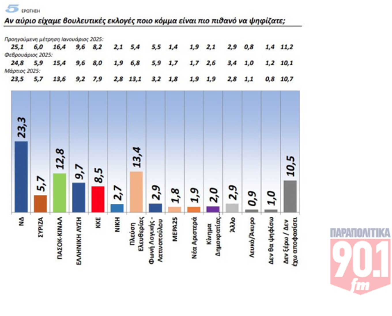 Δημοσκόπηση GPO: Προβάδισμα 9,9% για τη Ν.Δ.