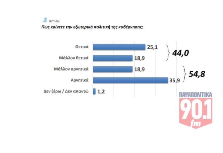 Δημοσκόπηση GPO για τα «Παραπολιτικά 90,1»
