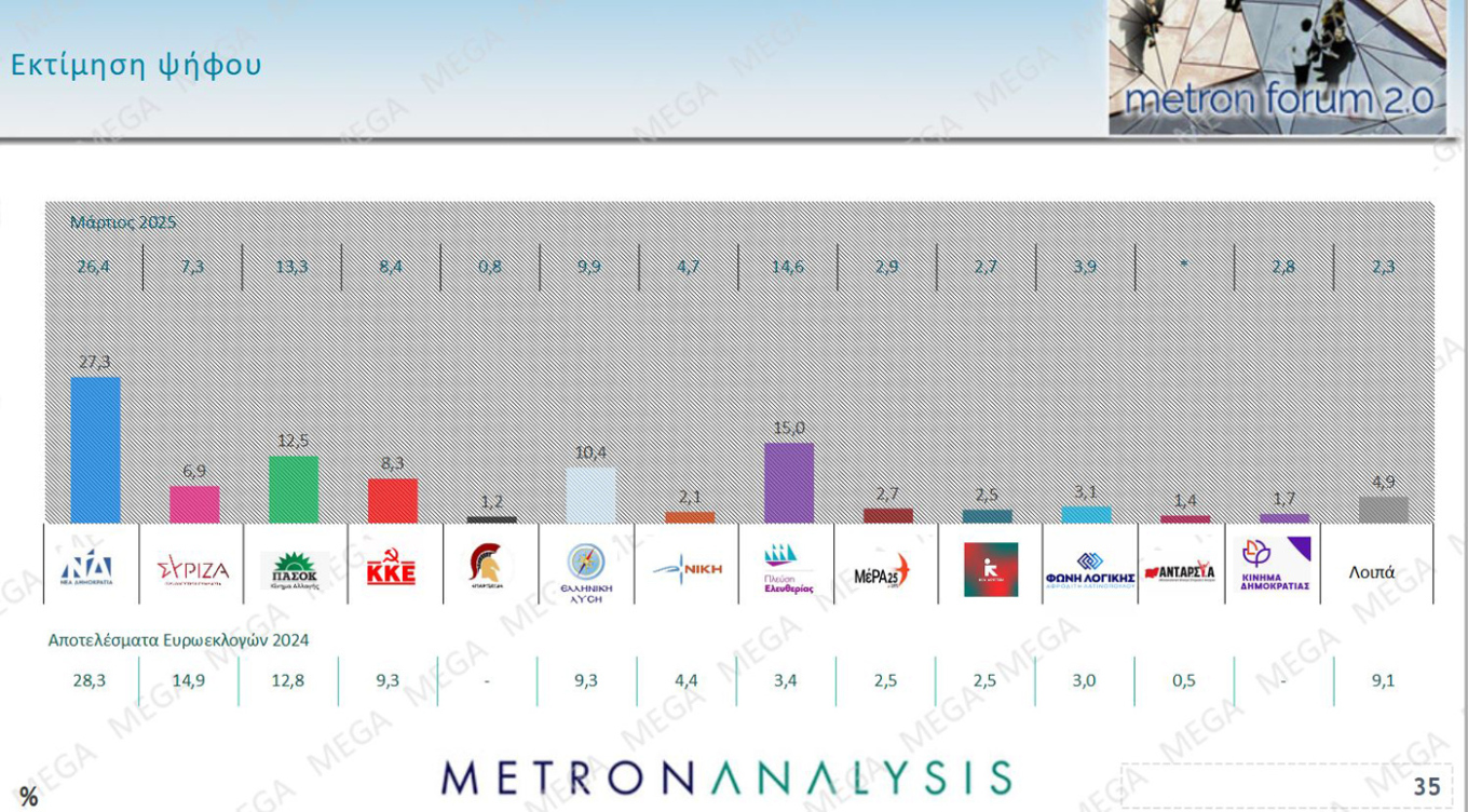 Δημοσκόπηση MEGA: Άνοδος για Ν.Δ., στο 12,3% η διαφορά με την «Πλεύση»