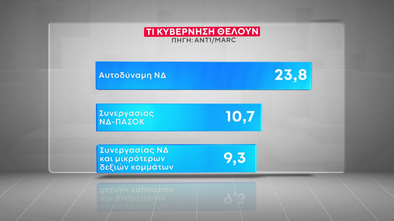 Τα κριτήρια της ψήφου των Ελλήνων – Τι Κυβέρνηση θέλουν