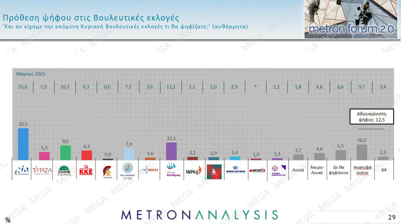 Δημοσκόπηση MEGA: Άνοδος για Ν.Δ., στο 12,3% η διαφορά με την «Πλεύση»