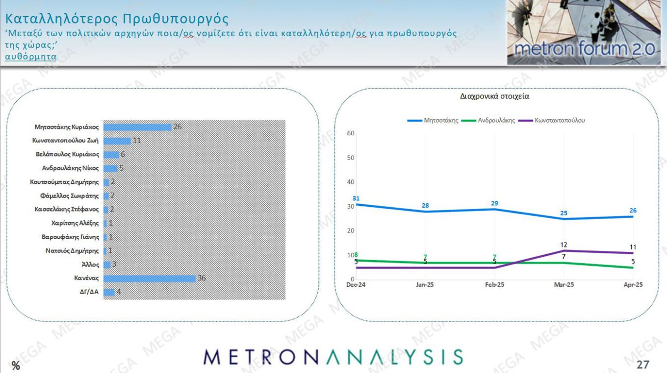 Δημοσκόπηση MEGA: Άνοδος για Ν.Δ., στο 12,3% η διαφορά με την «Πλεύση»