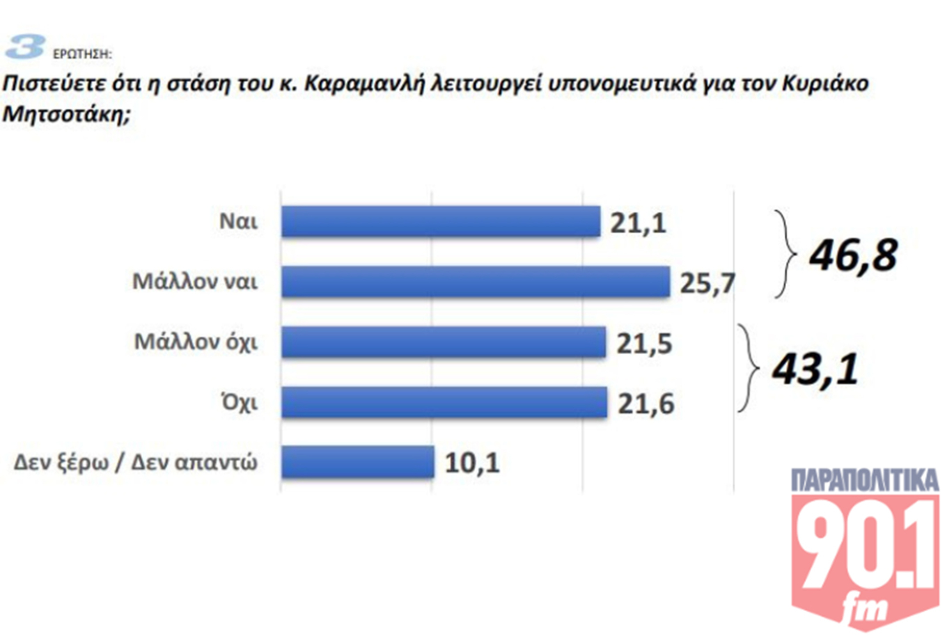 Δημοσκόπηση GPO: Προβάδισμα 9,9% για τη Ν.Δ.