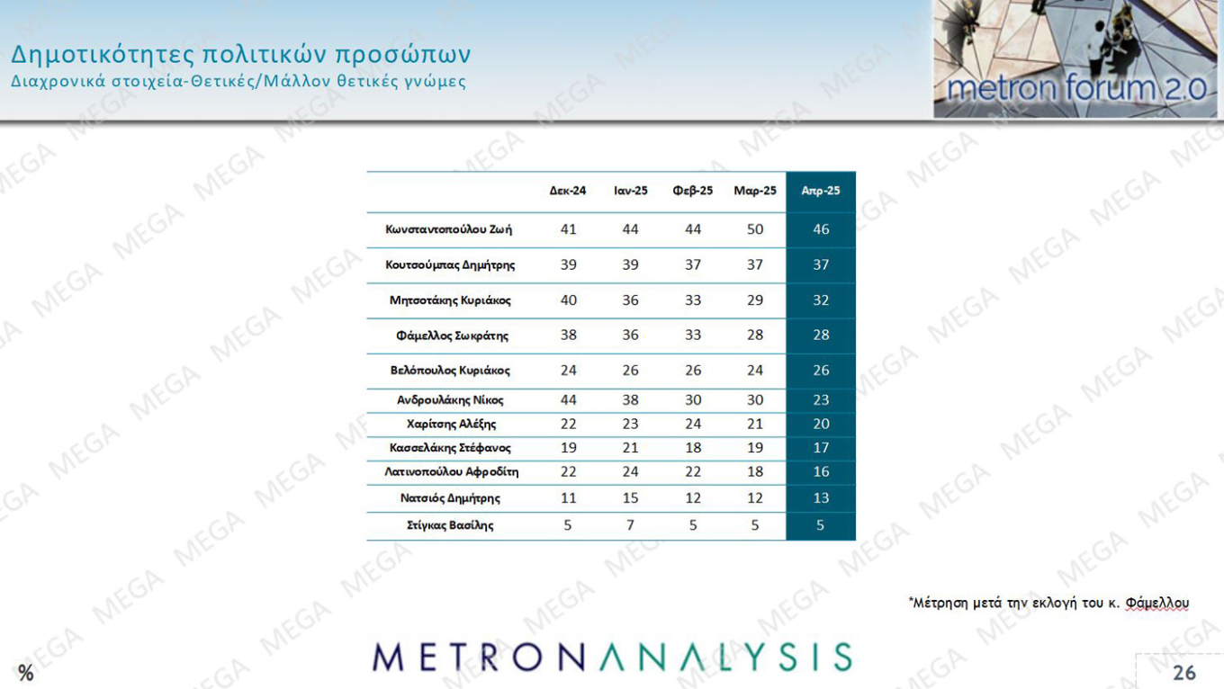 Δημοσκόπηση MEGA: Άνοδος για Ν.Δ., στο 12,3% η διαφορά με την «Πλεύση»