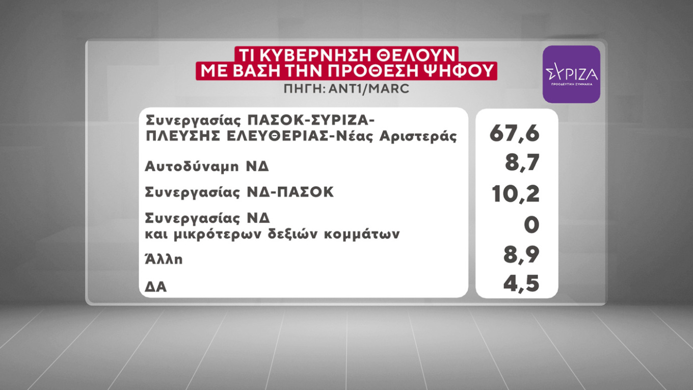 Τα κριτήρια της ψήφου των Ελλήνων – Τι Κυβέρνηση θέλουν