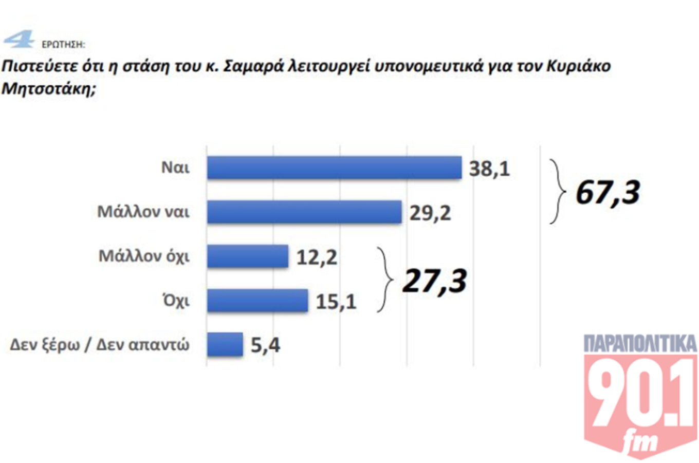 Δημοσκόπηση GPO: Προβάδισμα 9,9% για τη Ν.Δ.