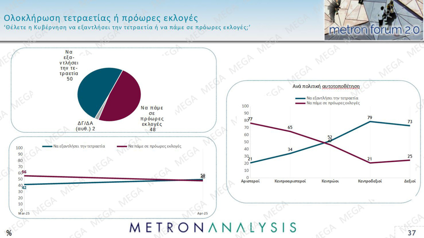 Δημοσκόπηση MEGA: Άνοδος για Ν.Δ., στο 12,3% η διαφορά με την «Πλεύση»