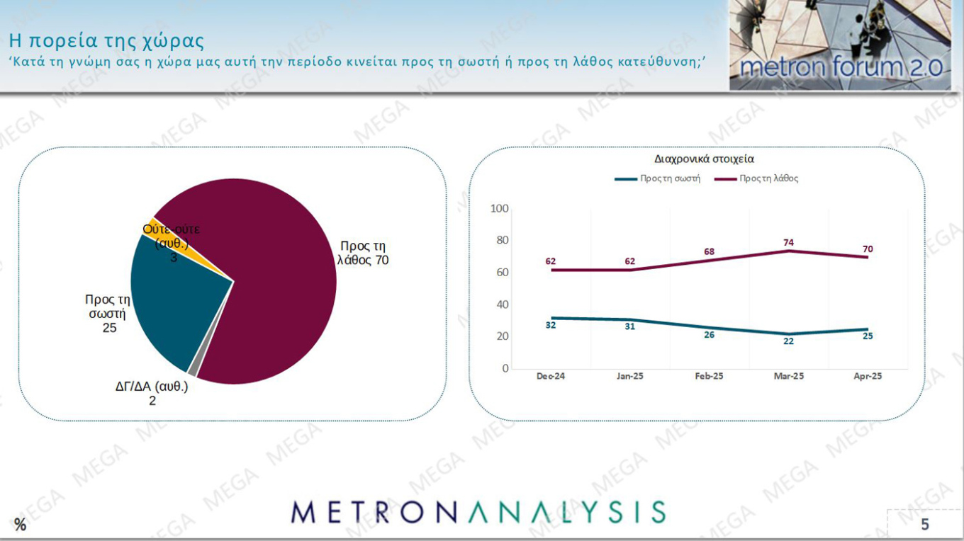 Δημοσκόπηση MEGA: Άνοδος για Ν.Δ., στο 12,3% η διαφορά με την «Πλεύση»