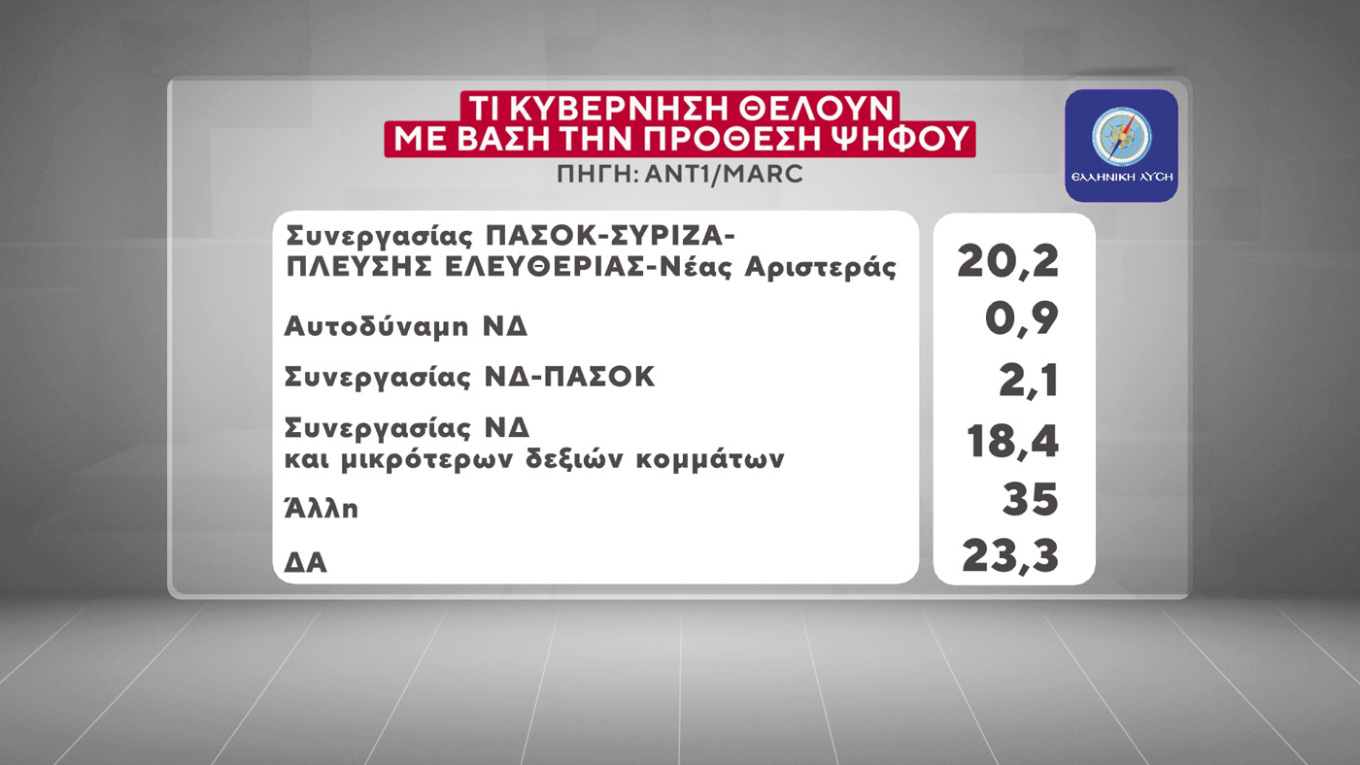 Τα κριτήρια της ψήφου των Ελλήνων – Τι Κυβέρνηση θέλουν