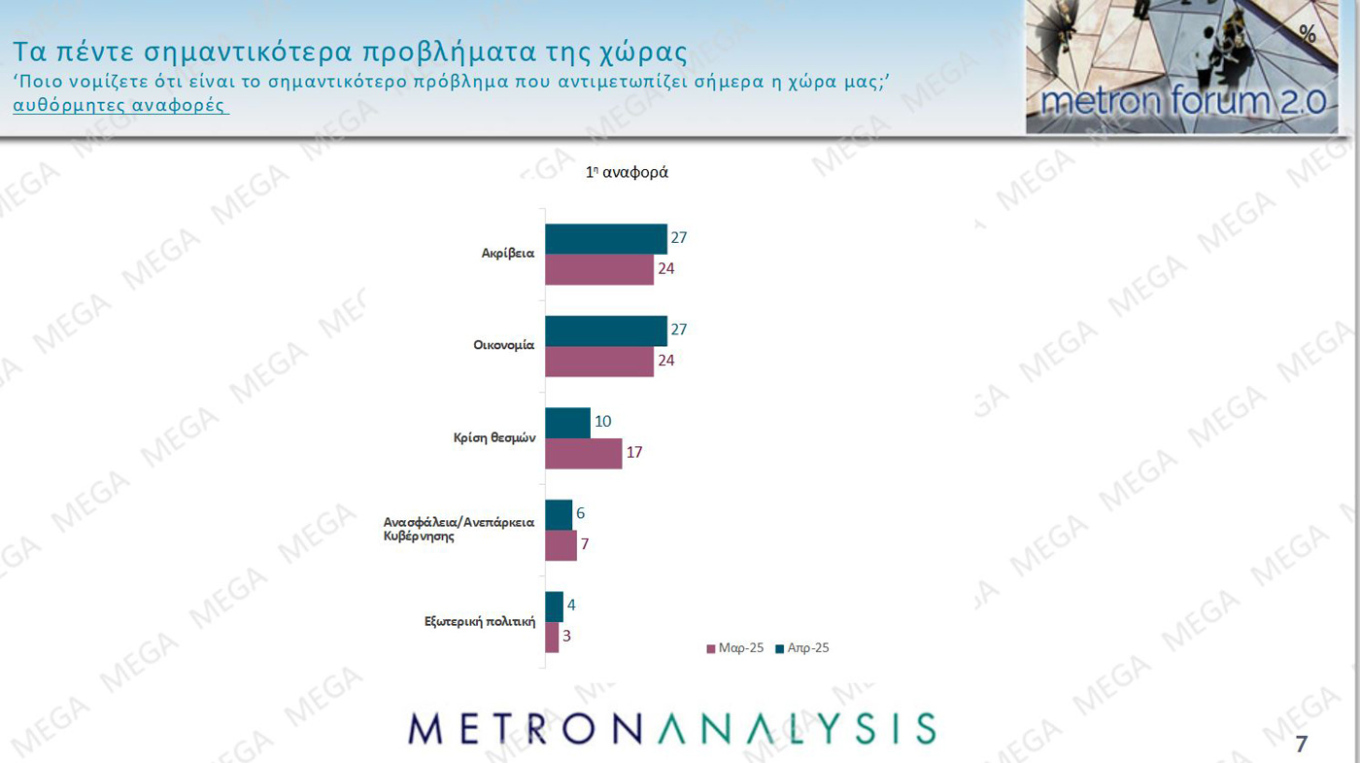 Δημοσκόπηση MEGA: Άνοδος για Ν.Δ., στο 12,3% η διαφορά με την «Πλεύση»