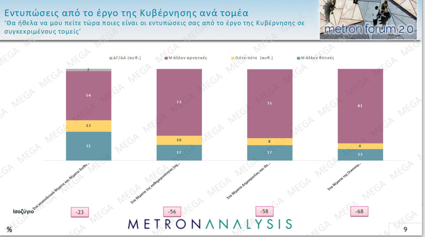 Δημοσκόπηση MEGA: Άνοδος για Ν.Δ., στο 12,3% η διαφορά με την «Πλεύση»