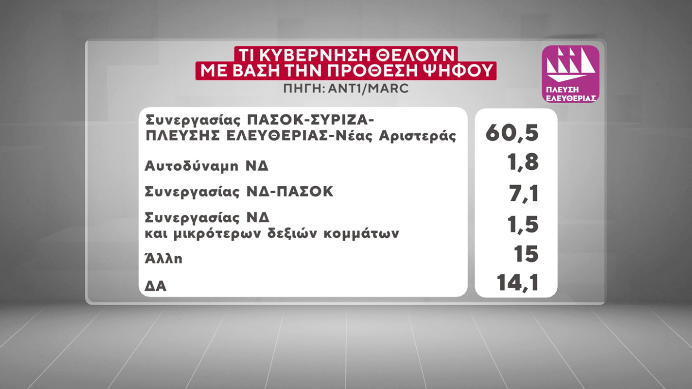 Τα κριτήρια της ψήφου των Ελλήνων – Τι Κυβέρνηση θέλουν