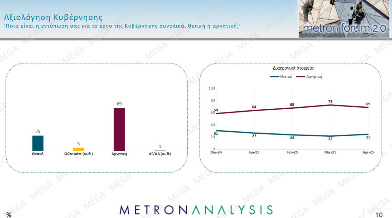 Δημοσκόπηση MEGA: Άνοδος για Ν.Δ., στο 12,3% η διαφορά με την «Πλεύση»