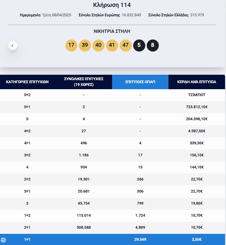 Eurojackpot: Τα αποτελέσματα της κλήρωσης της Τρίτης