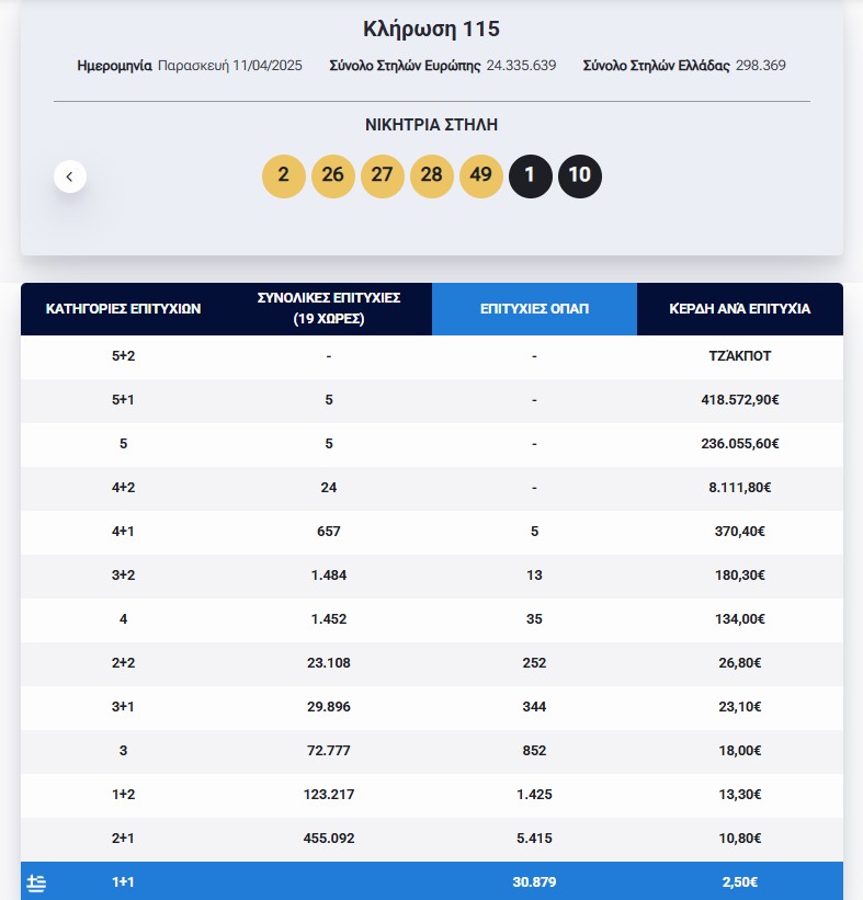 Eurojackpot: Τα αποτελέσματα της κλήρωσης της Παρασκευής