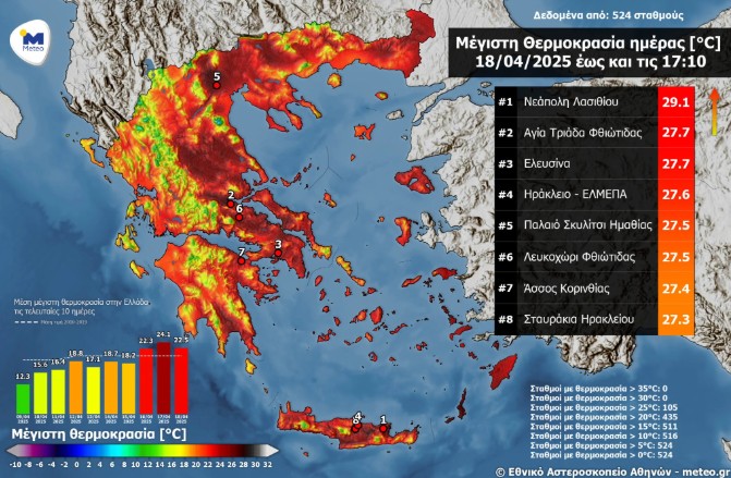 Σε υψηλά επίπεδα η θερμοκρασία