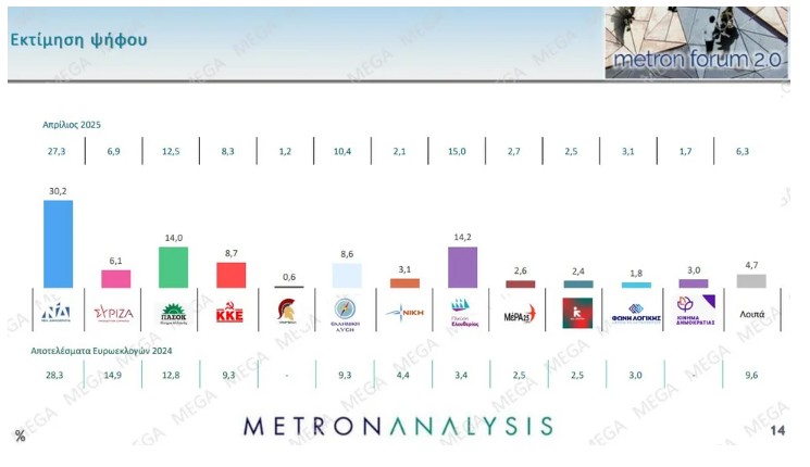 Δημοσκόπηση MEGA - Metron Analysis