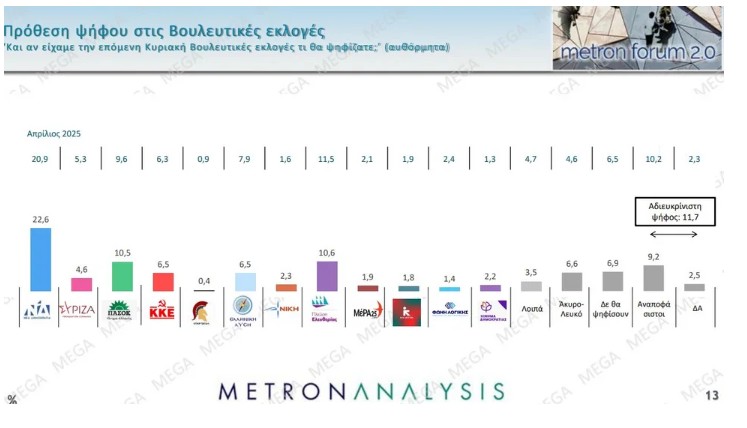 Δημοσκόπηση MEGA - Metron Analysis