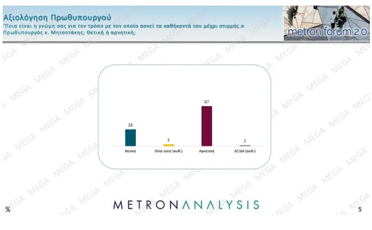 Δημοσκόπηση MEGA - Metron Analysis