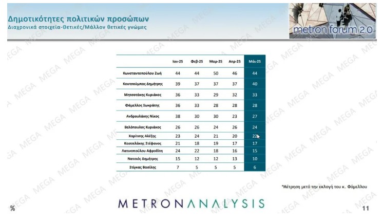 Δημοσκόπηση MEGA - Metron Analysis