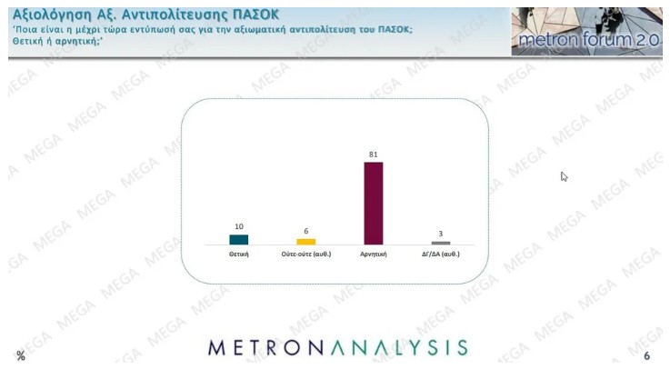 Δημοσκόπηση MEGA - Metron Analysis