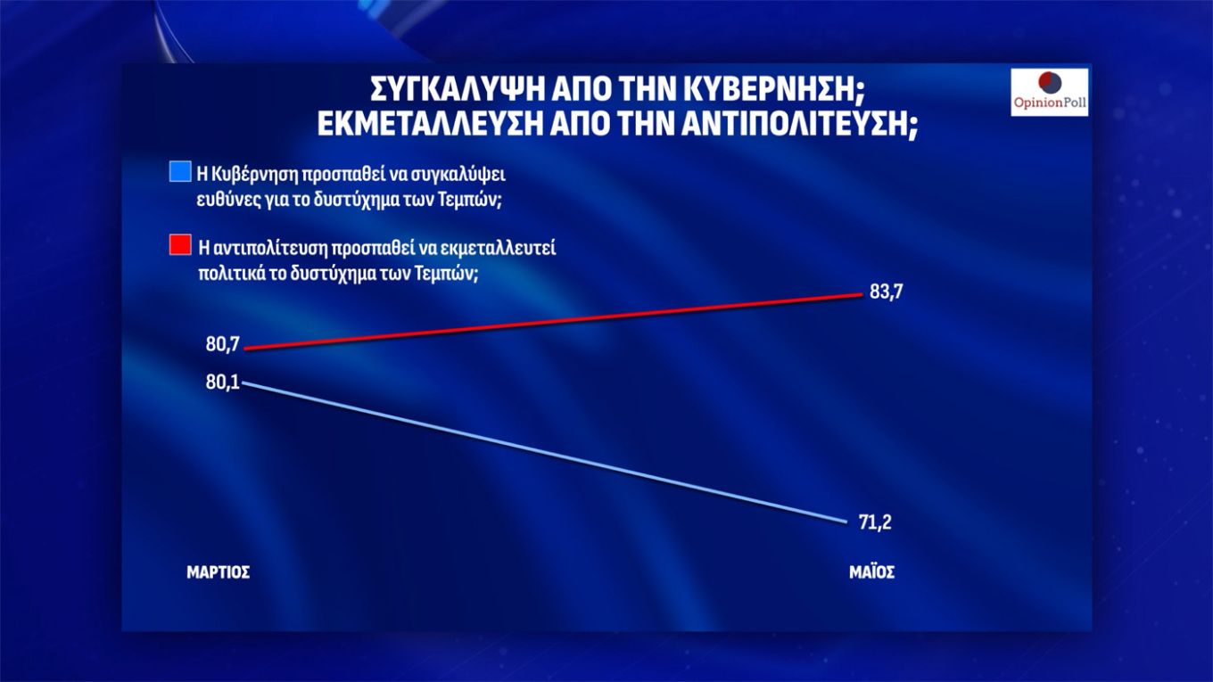 Δημοσκόπηση Opinion Poll: Πάνω από το 30 η Ν.Δ.